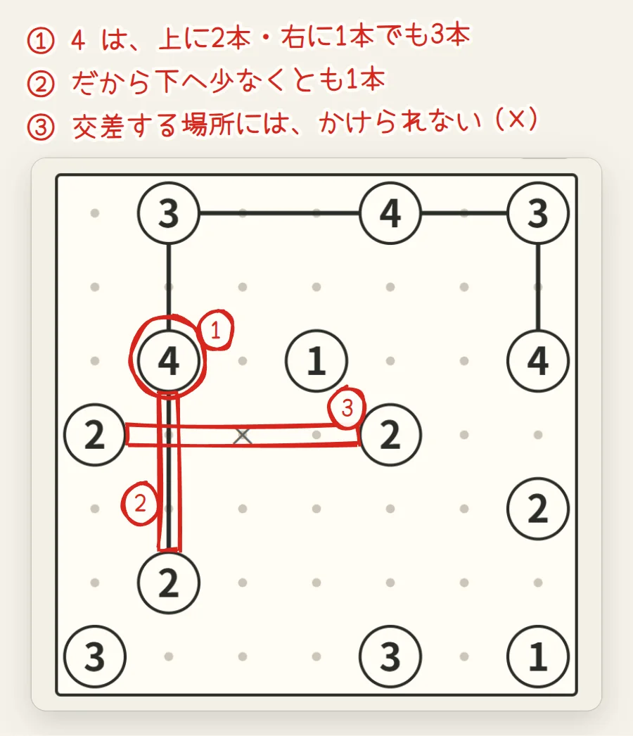 盤面。3行2列の4に丸、そこから下への橋と、4行目の横の場所が赤い枠で囲まれ、横の場所に×が付いている