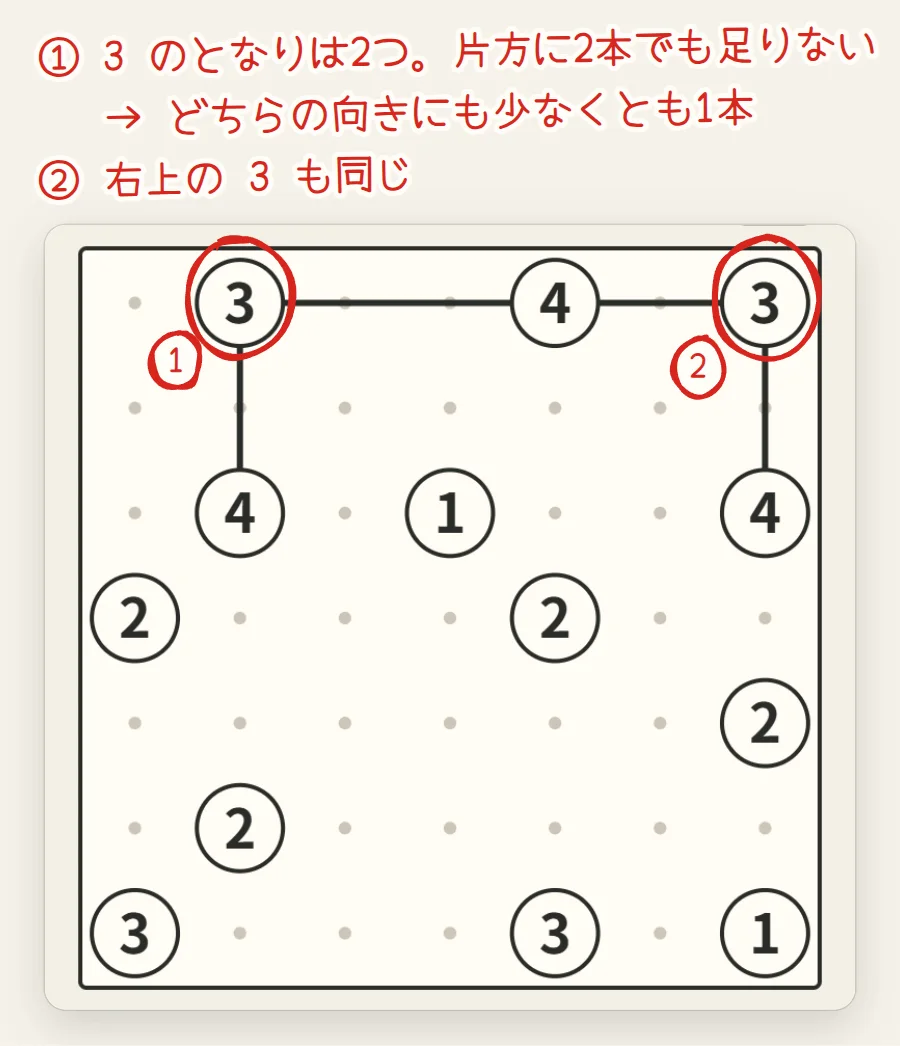 盤面。上の2つの3が赤い丸で囲まれ、それぞれ右と下、左と下に1本ずつ橋がかかっている