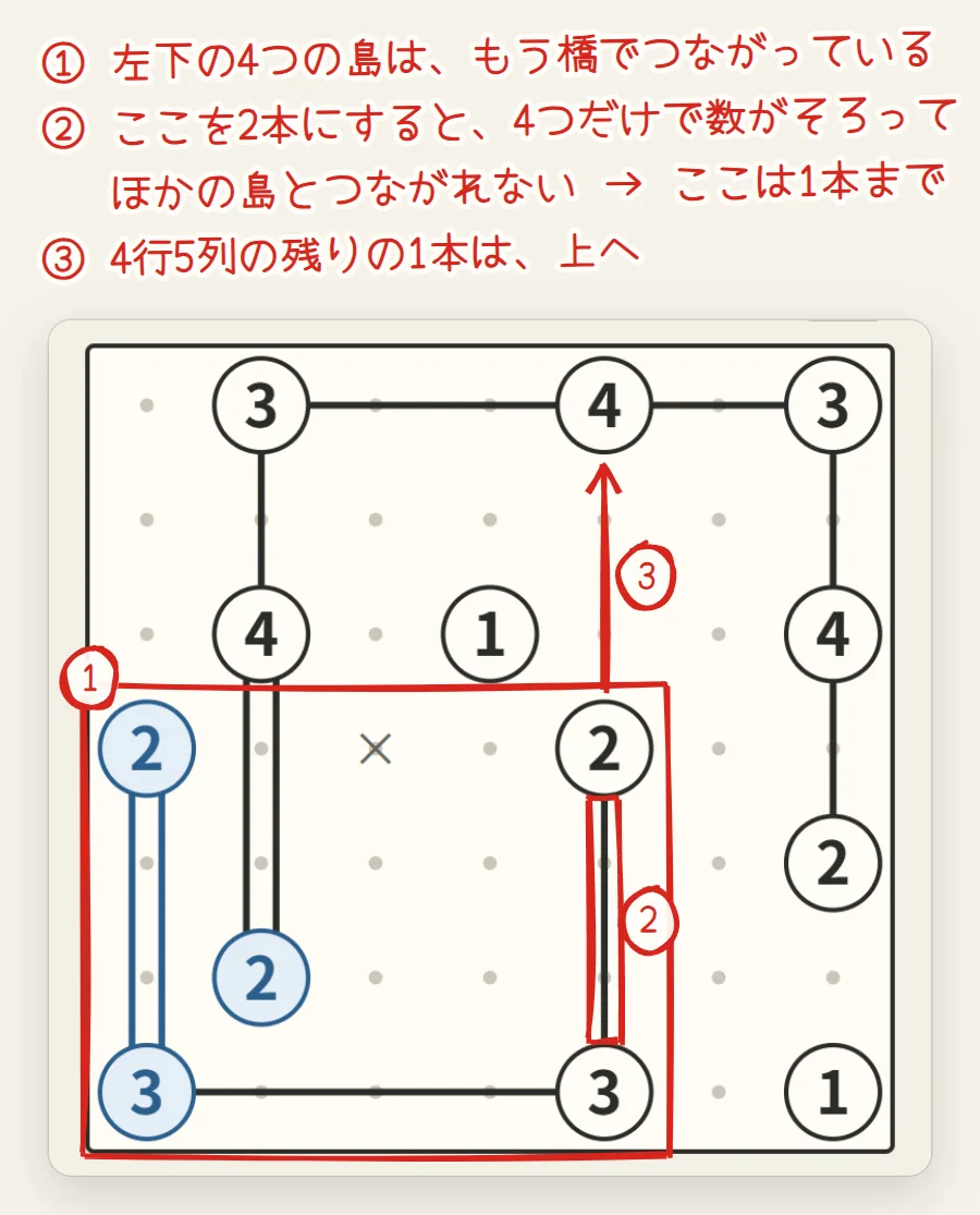 盤面。左下の4つの島が赤い大きな枠で囲まれ、4行5列と7行5列のあいだの橋に赤い枠、4行5列から上の4へ赤い矢印がのびている