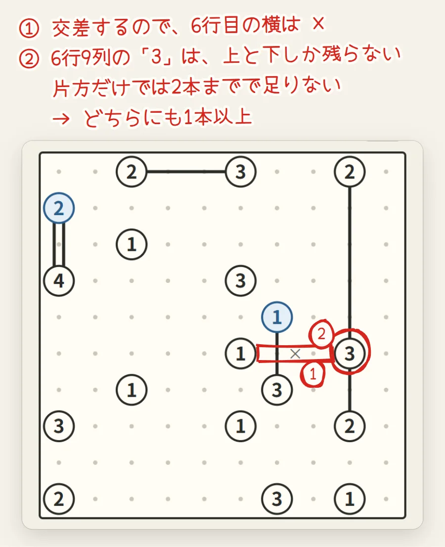 盤面。6行目の1と3のあいだに×があり、赤い四角で囲まれている。6行9列の3に赤い丸がつき、上と下に橋がかかっている