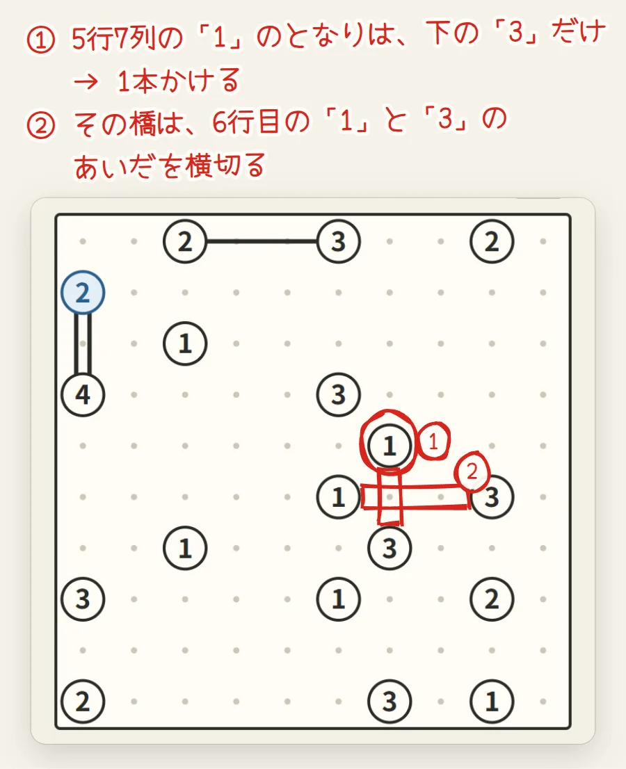 10×10の盤面。5行7列の数字1の島に赤い丸、その下の3へ向かう縦の場所と、6行目の1と3のあいだの横の場所が赤い四角で囲まれ、十字に重なっている