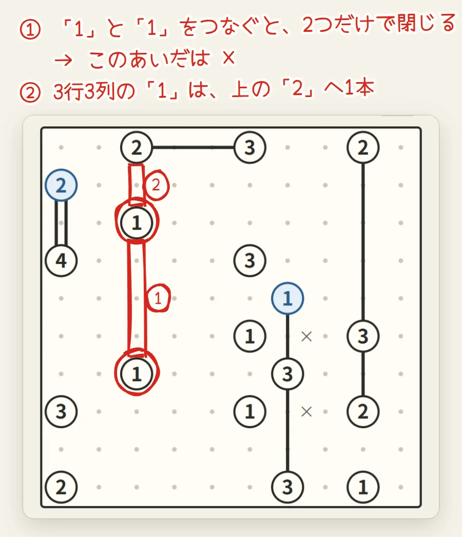 盤面の左側。3行3列と7行3列の数字1の島に赤い丸、そのあいだの縦の場所が赤い四角で囲まれている。3行3列の1から上の2へ向かう場所も赤い四角