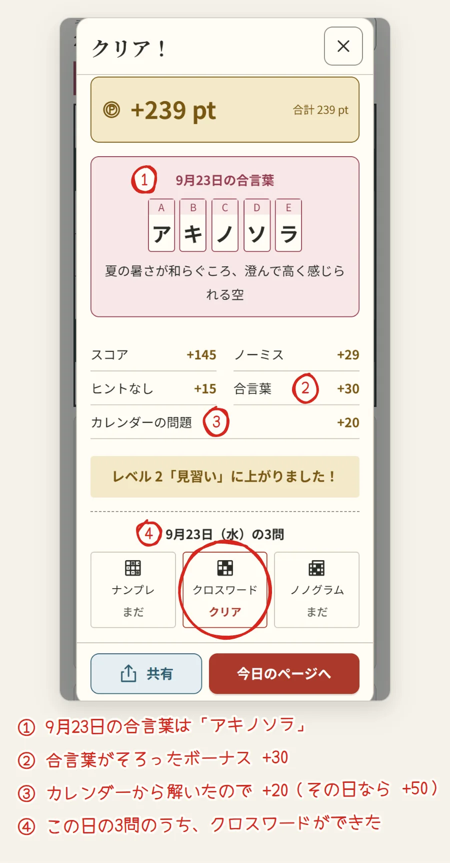 クリアの画面。9月23日の合言葉アキノソラと説明、合言葉のボーナス30、カレンダーの問題20、9月23日の3問のうちクロスワードがクリアになっていることに番号がついている