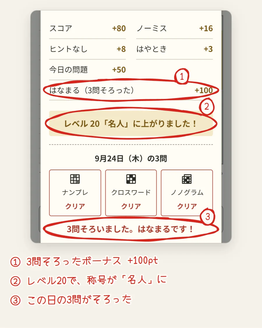 クリアの画面の下の部分。はなまる（3問そろった）のボーナス100、レベル20・名人に上がりましたという表示、9月24日の3問がそろったことが番号つきで示されている