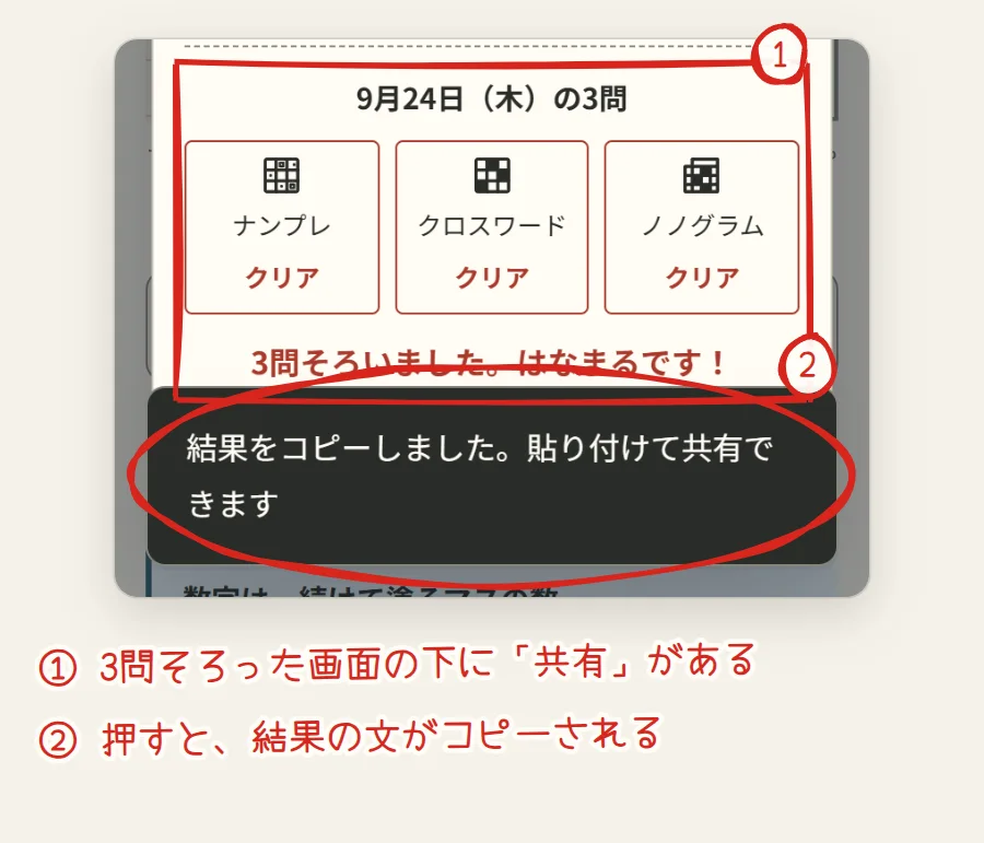 3問そろったクリアの画面の下の部分。結果をコピーしました、貼り付けて共有できます、という知らせが出ている