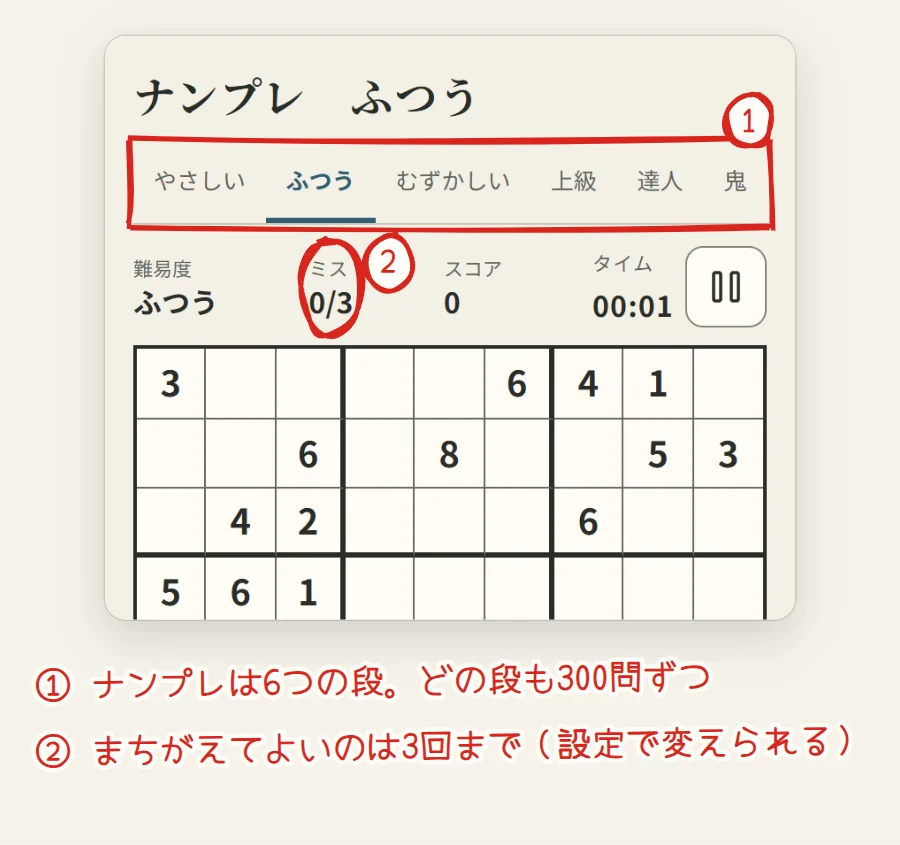 ナンプレの画面の上の部分。やさしいから鬼までの6つの段のタブと、ミス0/3の表示に番号が書き込まれている