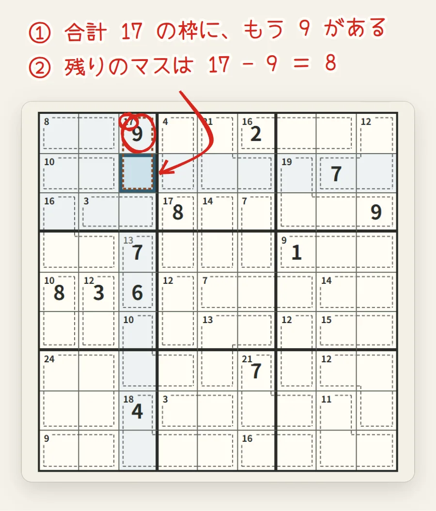 盤面の左上。合計17の枠の点線が茶色で濃くなり、1行3列の9と左上の17が赤い丸で囲まれ、矢印が下のマスを指している