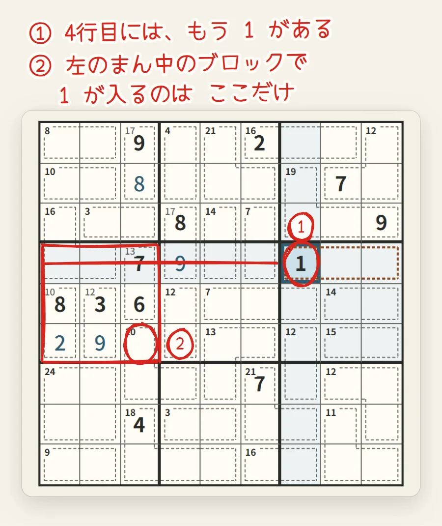 盤面。4行7列の1から左へ赤い線がのび、左のまん中のブロックが赤い四角で囲まれ、6行3列が丸で囲まれている