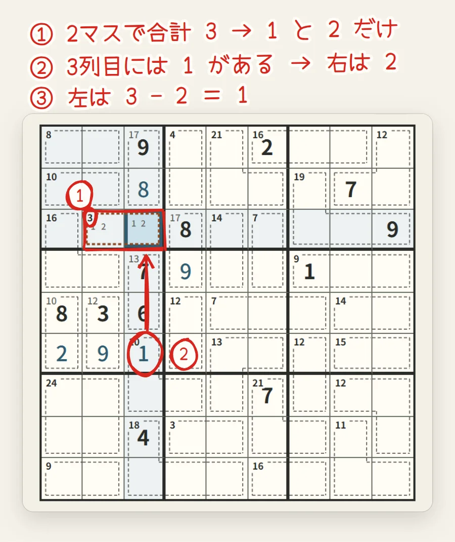 盤面。合計3の枠の2マスが赤い四角で囲まれ、メモの1と2が書かれている。6行3列の1から上へ矢印がのびている
