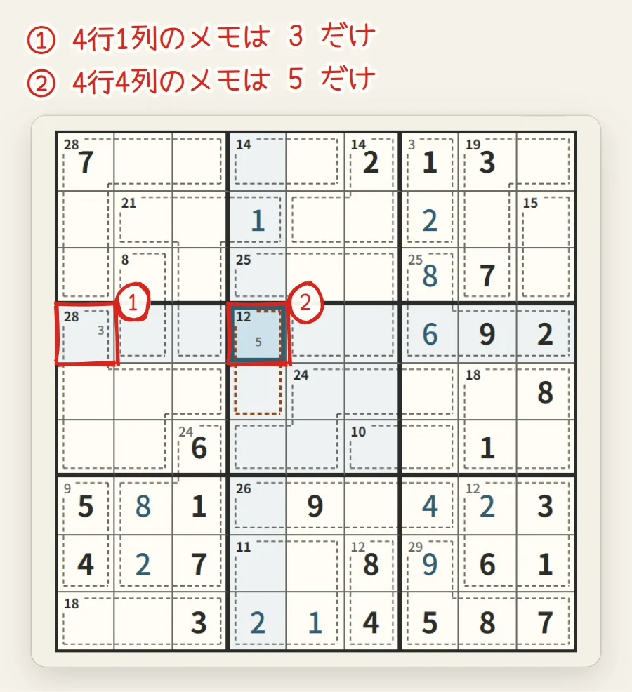 盤面。4行1列のメモは3だけ、4行4列のメモは5だけになっていて、赤い枠で囲まれている