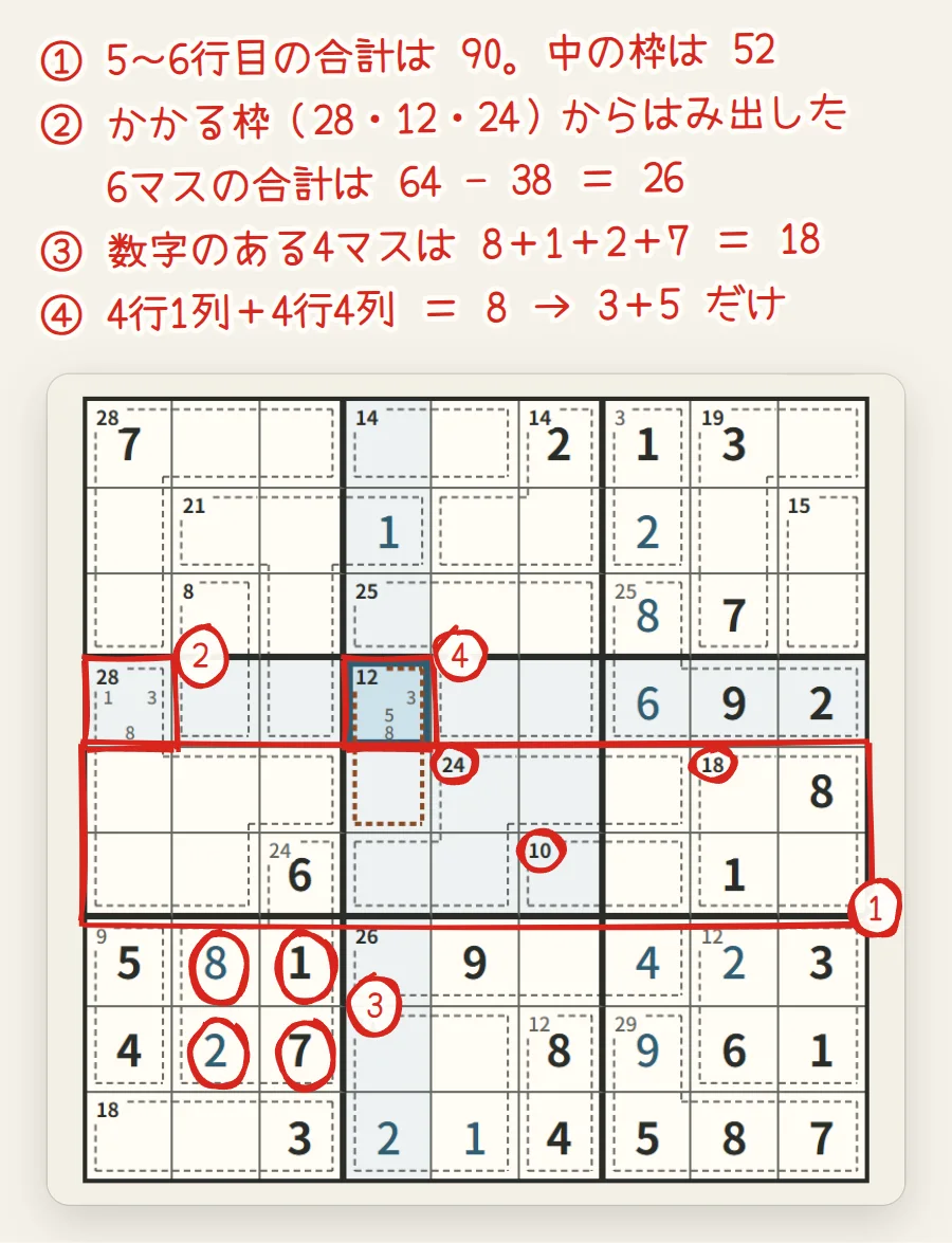 盤面。5〜6行目が赤い枠で囲まれ、中の枠の合計24・18・10に丸、4行1列と4行4列に赤い枠とメモ、7〜8行目の数字の入った4マスに丸がついている