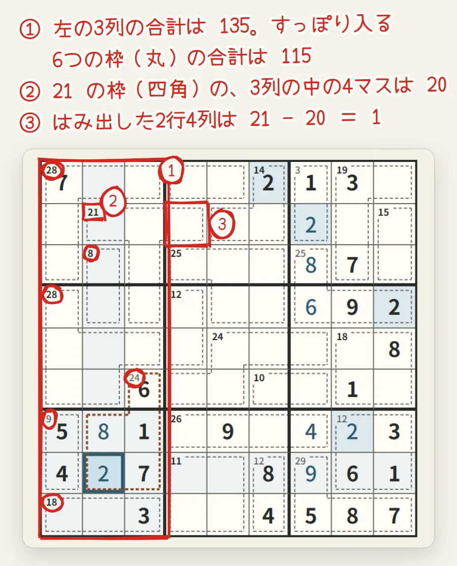 盤面。左から1〜3列目が赤い枠で囲まれ、その中の6つの枠の合計28・8・28・24・9・18と、はみ出している21の枠の合計に丸、2行4列に赤い枠がついている