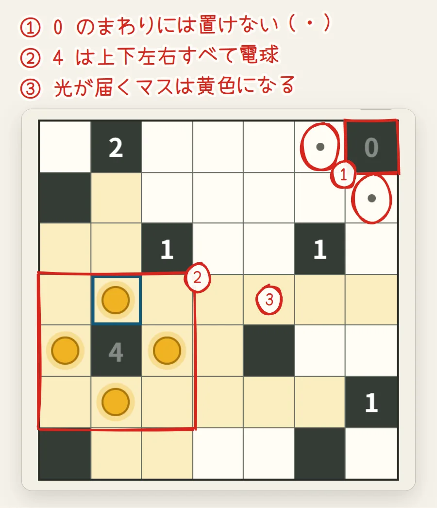 盤面。右上の0のまわりの2マスに・が付き、左の4のまわりの4マスに電球が置かれて、まわりのマスが黄色くなっている