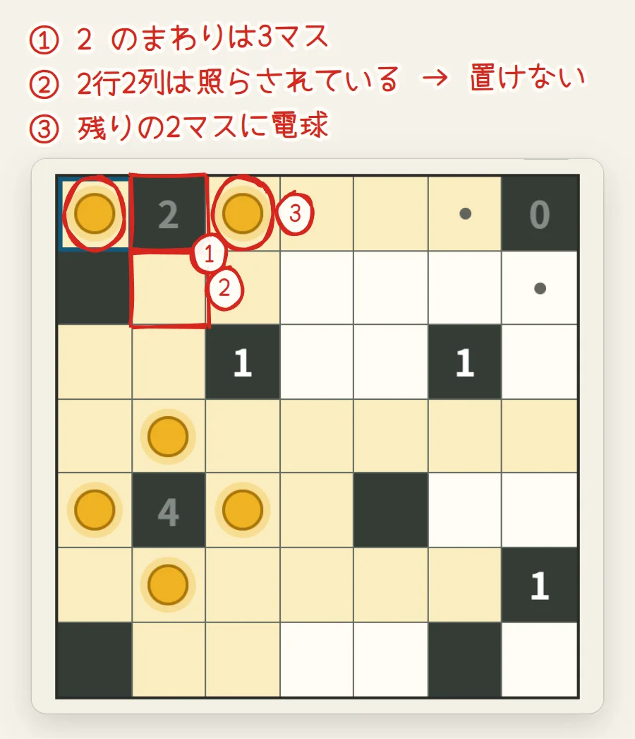 盤面。1行2列の2と、照らされた2行2列が赤い枠で囲まれ、1行1列と1行3列の電球に丸がついている