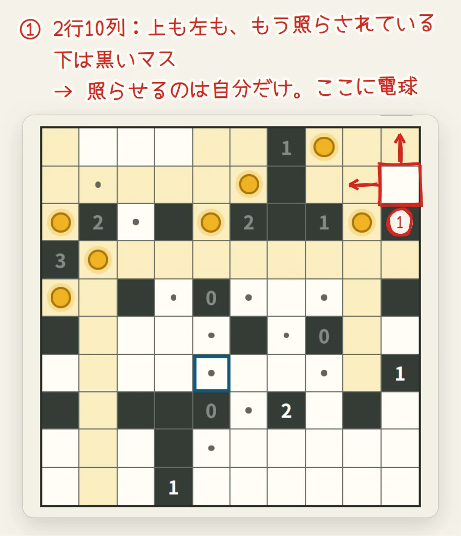 盤面の右上。2行10列の暗いマスが赤い四角で囲まれ、上と左へ赤い矢印。上と左のマスはもう黄色く照らされていて、下は黒いマス