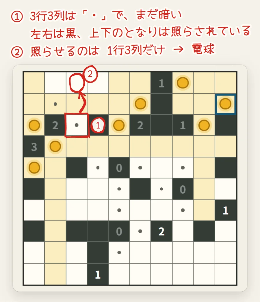 盤面の左上。「・」の付いた3行3列が赤い四角で囲まれ、上の1行3列へ赤い矢印。3行3列の左右は黒いマスで、上下のとなりは黄色く照らされている