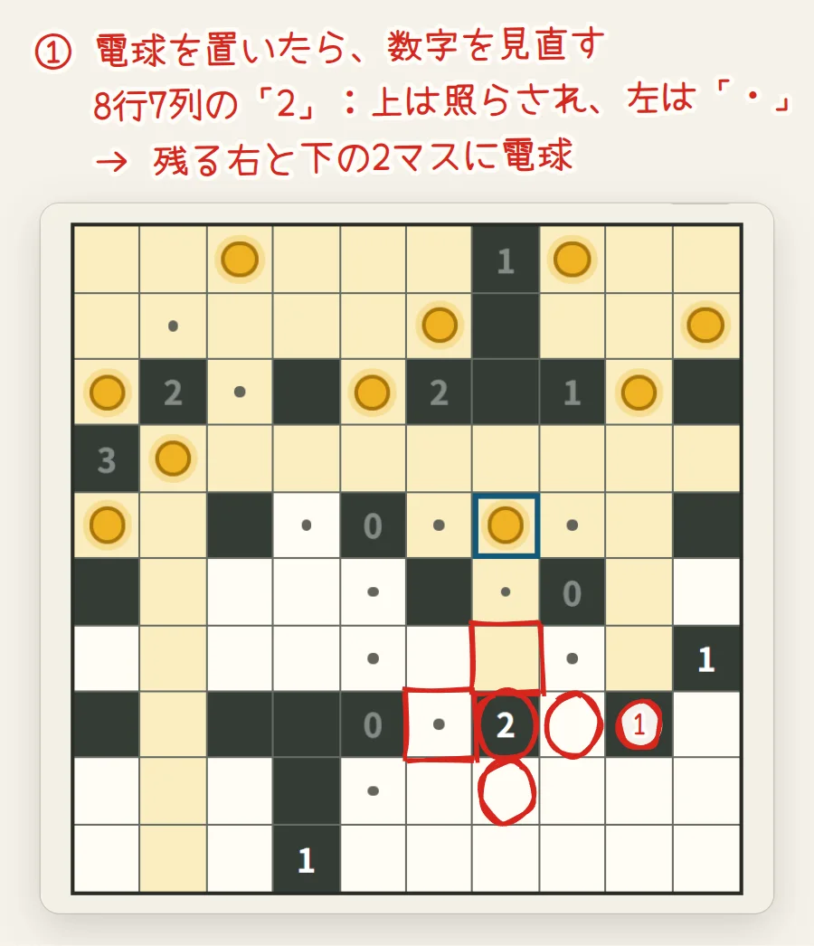 盤面の下のほう。8行7列の数字2に赤い丸。上の7行7列と左の8行6列が赤い四角、右の8行8列と下の9行7列に赤い丸
