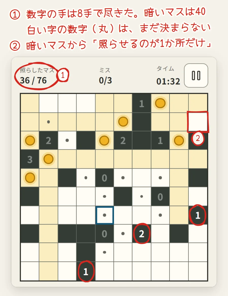 10×10の盤面。上の照らしたマスは36/76。白い字の数字3つ（1・2・1）に赤い丸、右上の2行10列の暗いマスが赤い四角で囲まれている