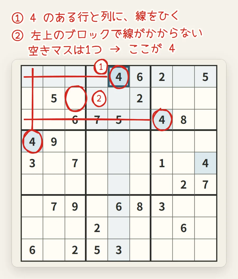 盤面の、1行目・3行目・1列目にある4から赤い線がのびて、左上のブロックの2行3列だけが線のかからない空きマスとして丸で囲まれている