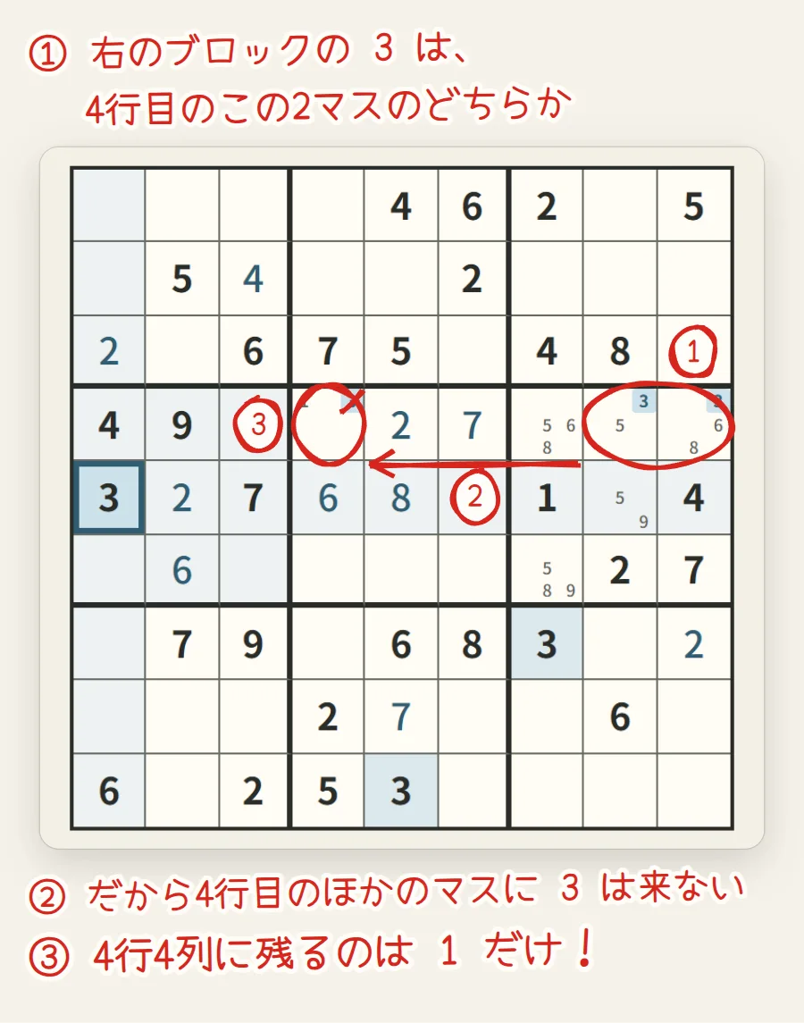 盤面の3を選んだ画面に書き込み。右まん中のブロックで3の候補が4行8列と4行9列の2マスだけにあることを丸で囲み、4行目を左へ矢印をのばして、4行4列のメモの3に斜線をひいている