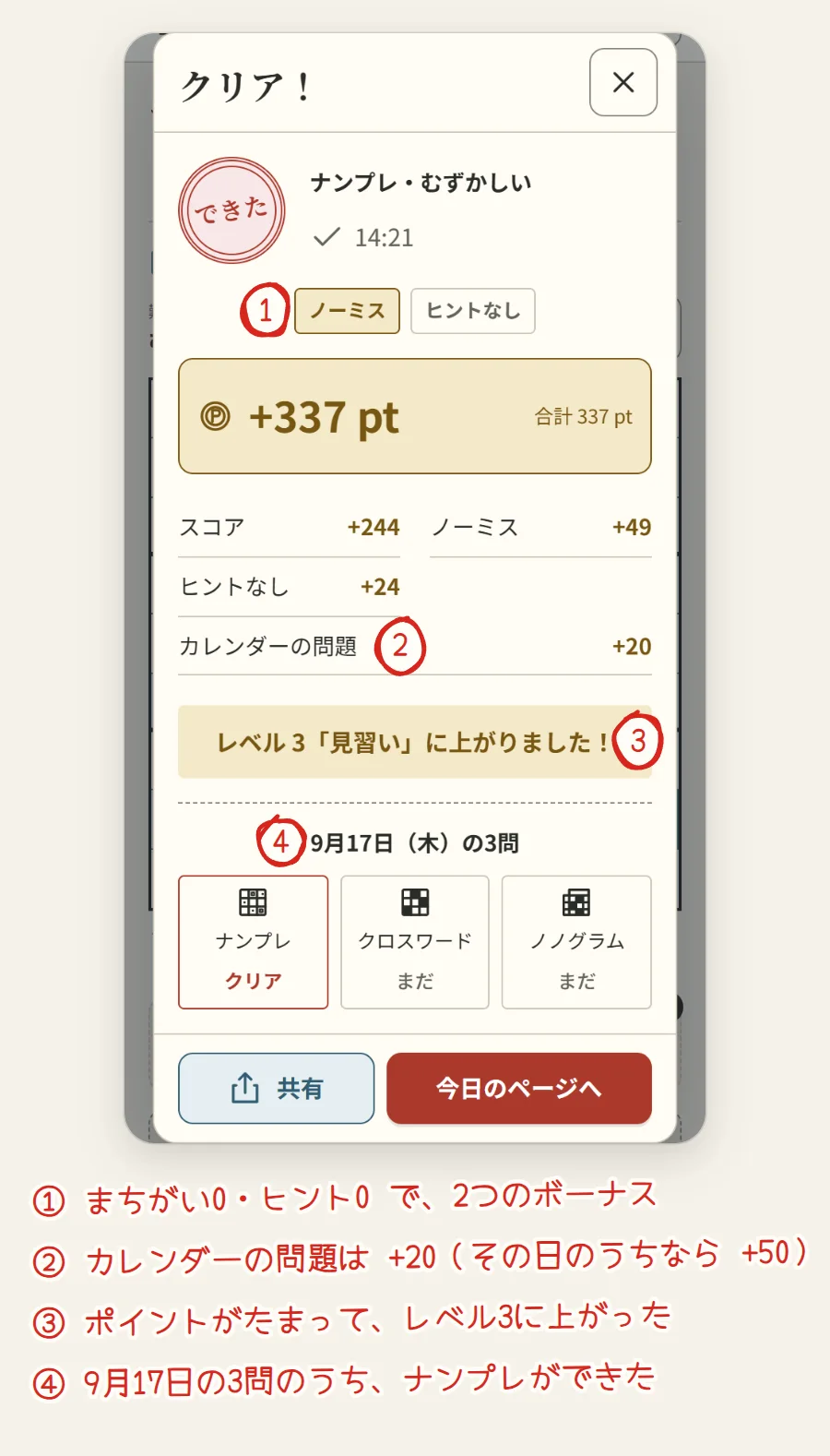 クリアの画面。タイム14分21秒、ノーミスとヒントなしのバッジ、合計337ポイント、レベル3に上がったこと、9月17日の3問のうちナンプレがクリアになっていることが番号つきで説明されている