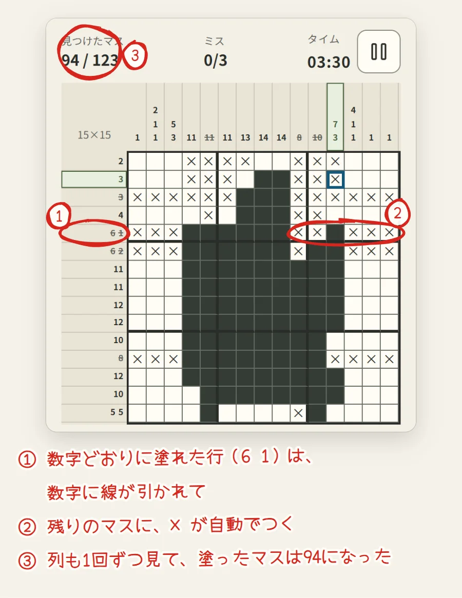 列を1回ずつ見たあとの画面。6 1の行の数字に線が引かれ、その行の残りのマスに×が自動でついている。見つけたマスは94/123