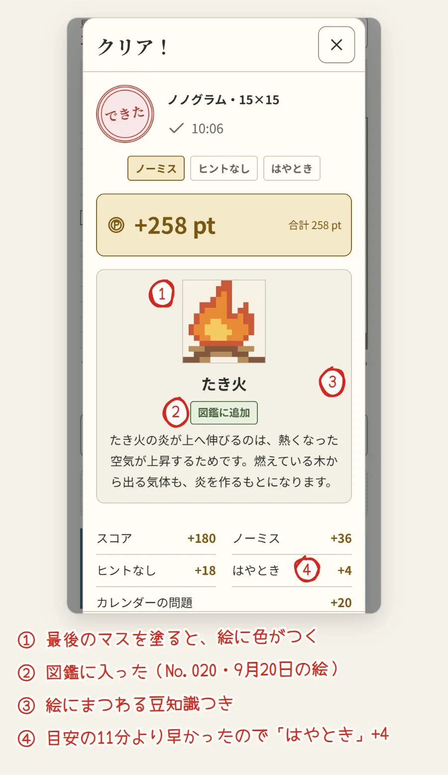 クリアの画面。完成した絵「たき火」、図鑑に追加の印、豆知識、ポイントの内訳に番号がついている