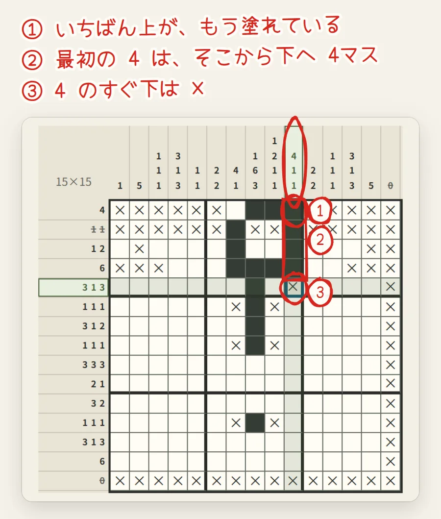 盤面。10列目の数字4 1 1が赤で囲まれ、いちばん上のマスに丸、上から4マスに赤い枠、5行目の×に丸がついている