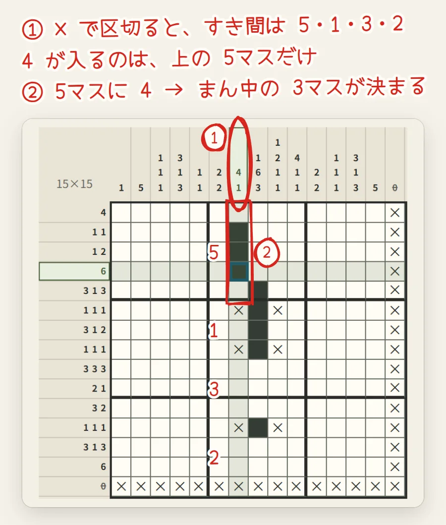 盤面。7列目の数字4 1が赤で囲まれ、7列目のすき間の長さ5・1・3・2が赤い字で書かれ、上の5マスが赤い枠で囲まれて、そのまん中の3マスが塗られている
