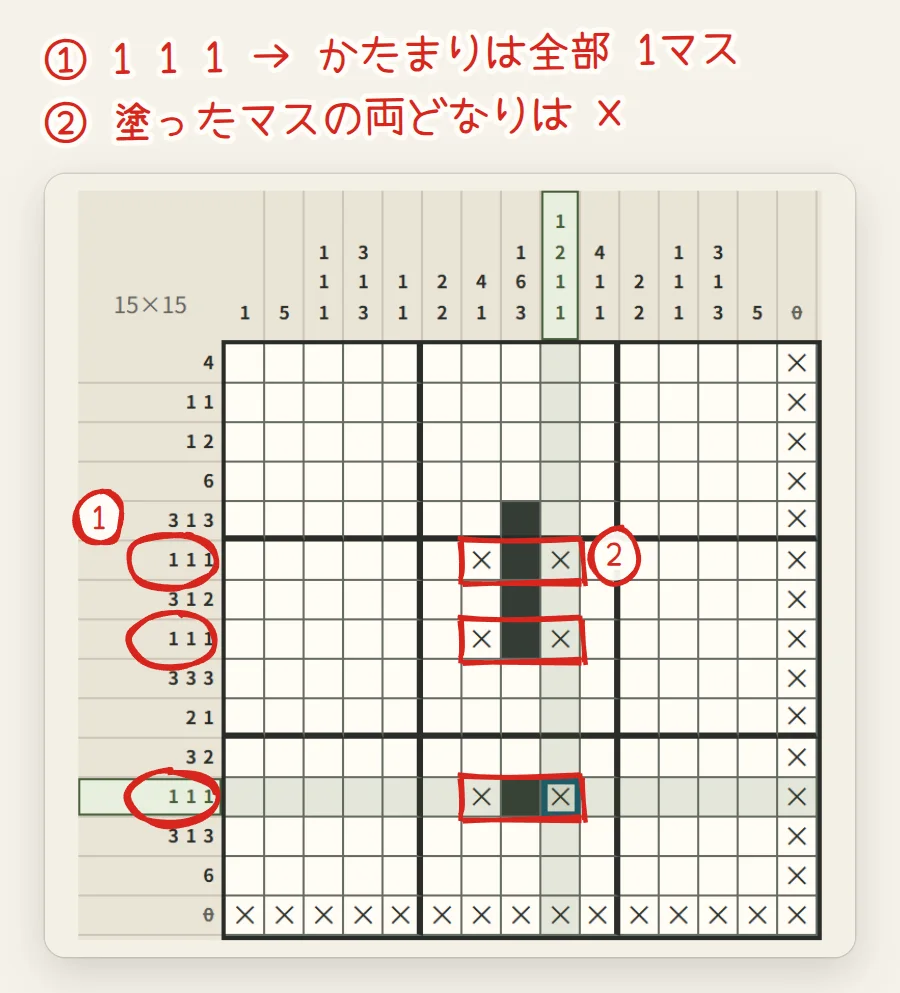 盤面。6行目・8行目・12行目の数字1 1 1が赤で囲まれ、8列目の塗ったマスと、その左右の×が赤い枠で囲まれている
