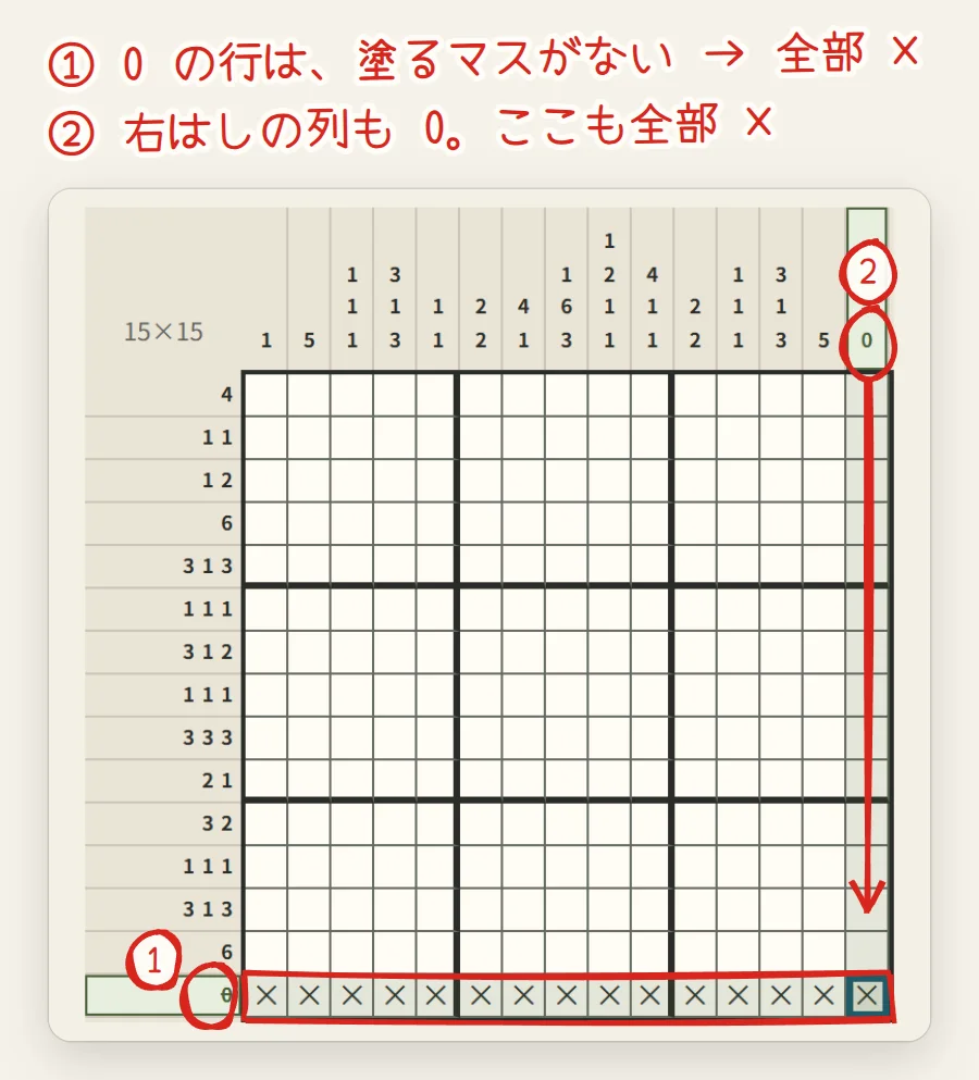 盤面。いちばん下の行の数字0と、その行の×が赤で囲まれ、右はしの列の0から下へ矢印がのびている