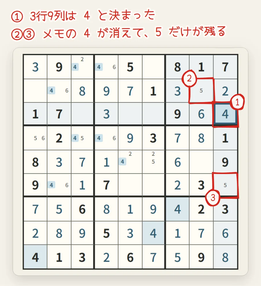 3行9列に4が入った盤面。4の数字とメモが青く光り、2行8列と6行9列のメモは5だけになっている