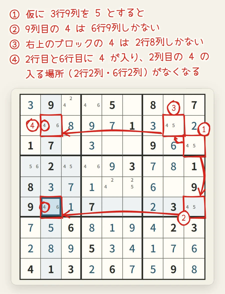 盤面。3行9列から6行9列と2行8列へ赤い矢印がのび、そこから左へ2行2列と6行2列へ矢印がのびている。5つのマスに丸と番号がついている