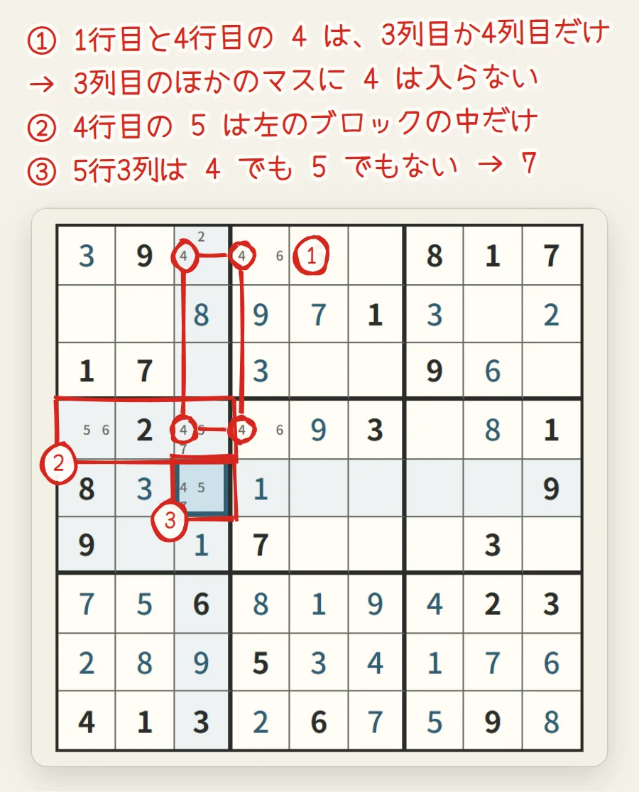 盤面。1行3列・1行4列・4行3列・4行4列が赤い線の四角でつながれ、4行1列から4行3列が赤い枠で囲まれ、5行3列に丸がついている