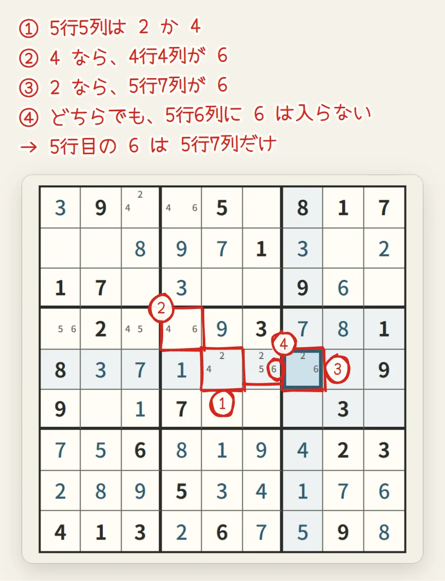 盤面。5行5列から5行7列と4行4列へ赤い線がのび、3つのマスに丸、5行6列に赤い枠がついている