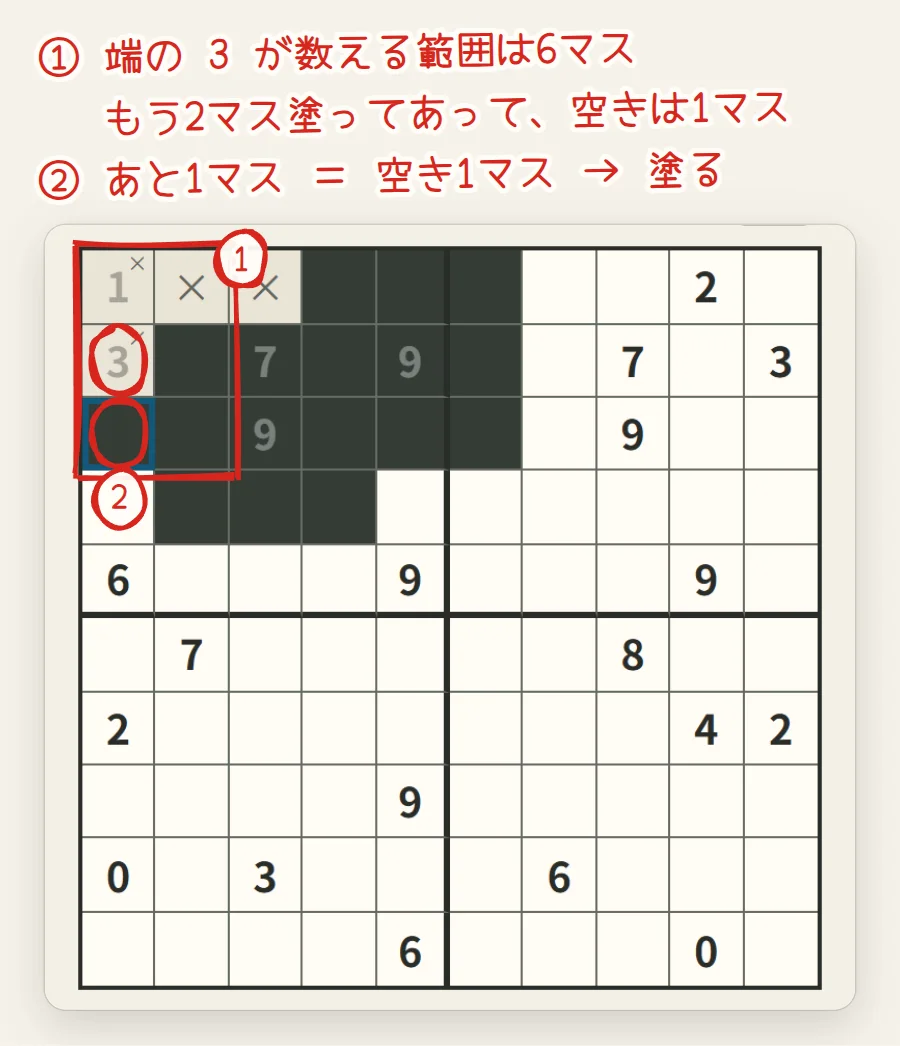 盤面。左上の6マスが赤い枠で囲まれ、2行1列の3と、塗った3行1列に丸がついている