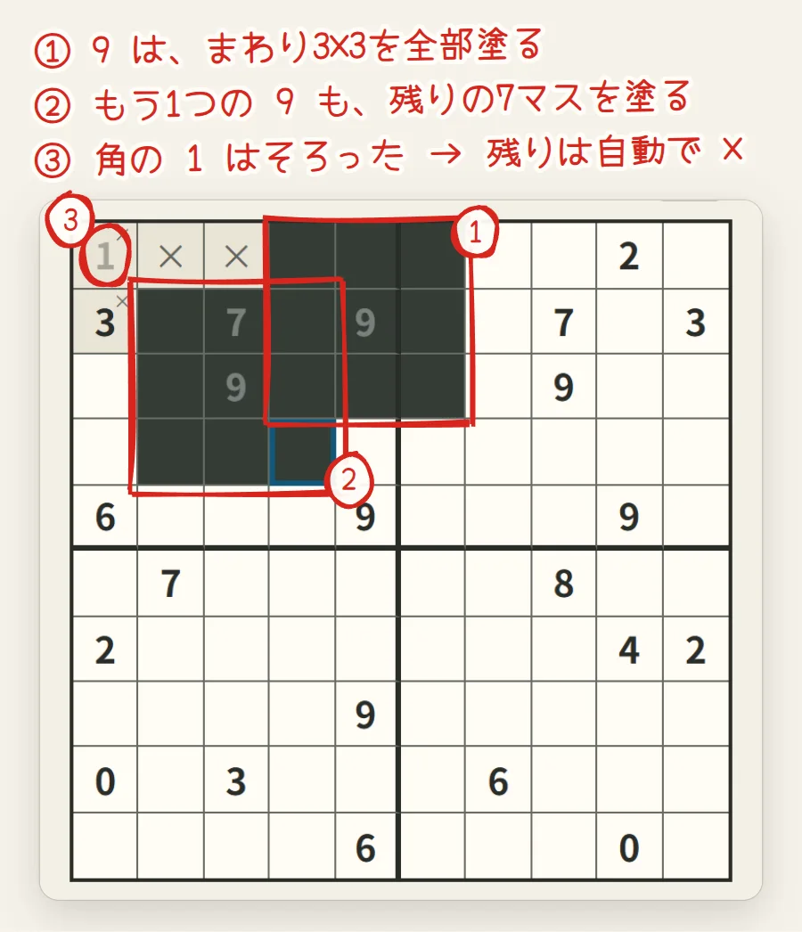 盤面。上の9と左上の9のまわり3×3が赤い枠で囲まれて塗られ、左上の角の1のまわりに×が付いている