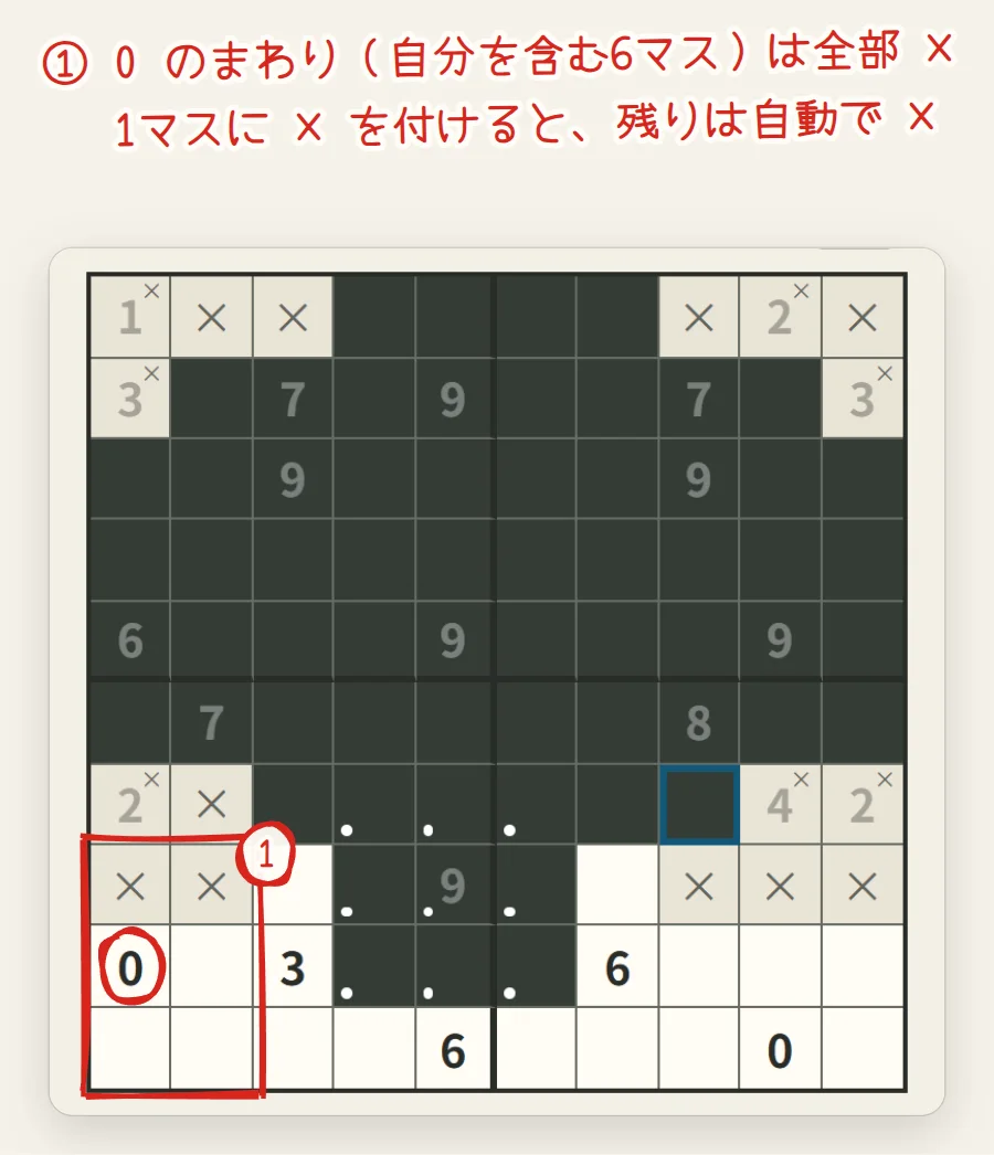 盤面。上半分が塗られていて、左下の0のまわり6マスが赤い枠で囲まれている