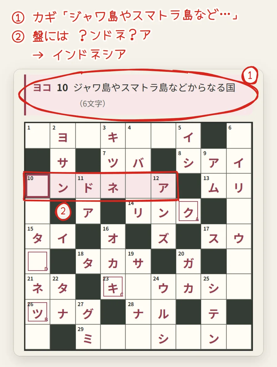 盤の上のカギの欄に「ジャワ島やスマトラ島などからなる国（6文字）」。盤の3行目のヨコ10が赤い枠で囲まれ、2文字目から4文字目と6文字目にン・ド・ネ・アが入っている