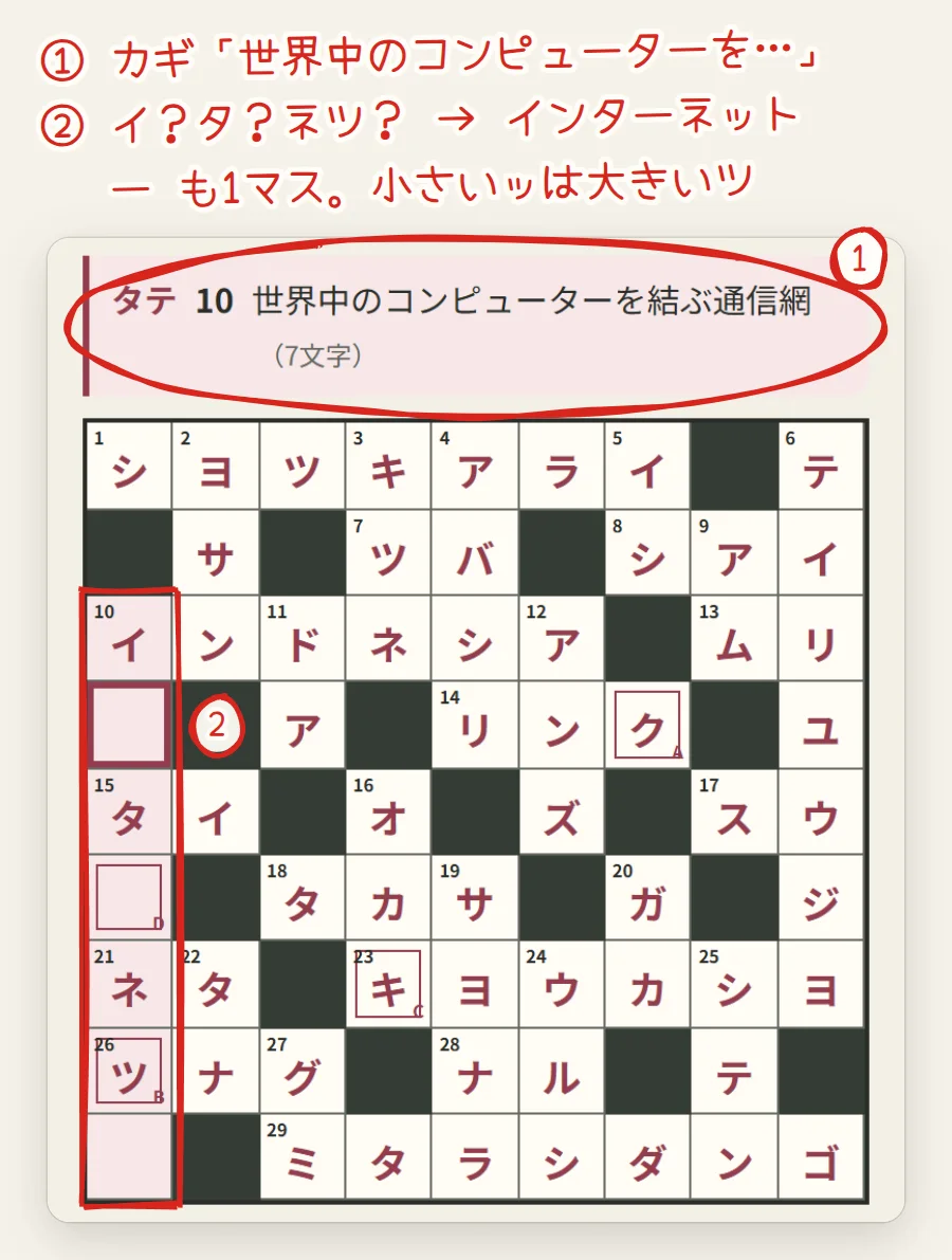 カギの欄に「世界中のコンピューターを結ぶ通信網（7文字）」。盤の1列目のタテ10が赤い枠で囲まれ、イ・タ・ネ・ツが入っていて、3つのマスが空いている