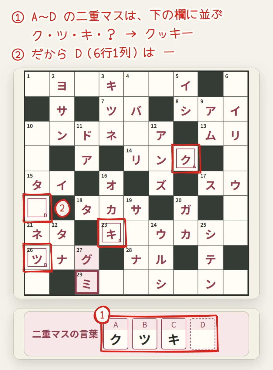 盤の二重マス4つが赤い四角で囲まれ、下の「二重マスの言葉」の欄にク・ツ・キと空いたDが並んでいる。Dのマスは盤の6行1列