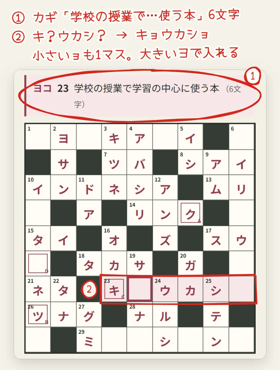 カギの欄に「学校の授業で学習の中心に使う本（6文字）」。盤の7行目のヨコ23が赤い枠で囲まれ、キ・ウ・カ・シが入っていて、2文字目と6文字目が空いている